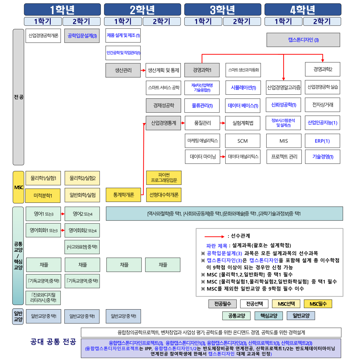 인증이수체계도