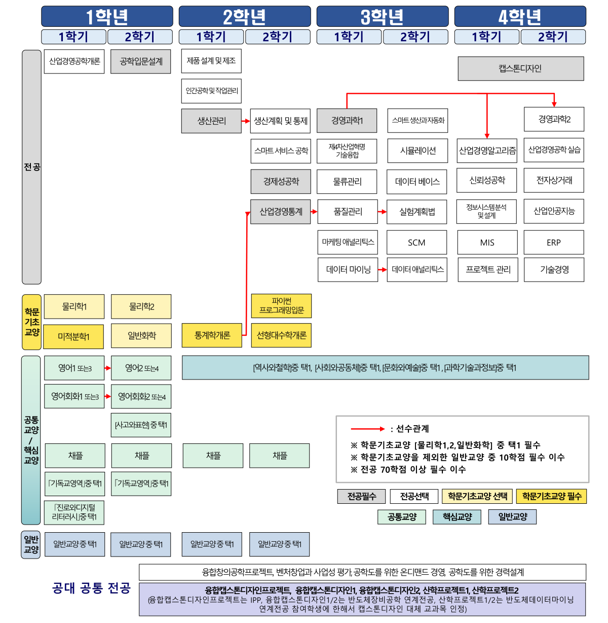 비인증이수체계도