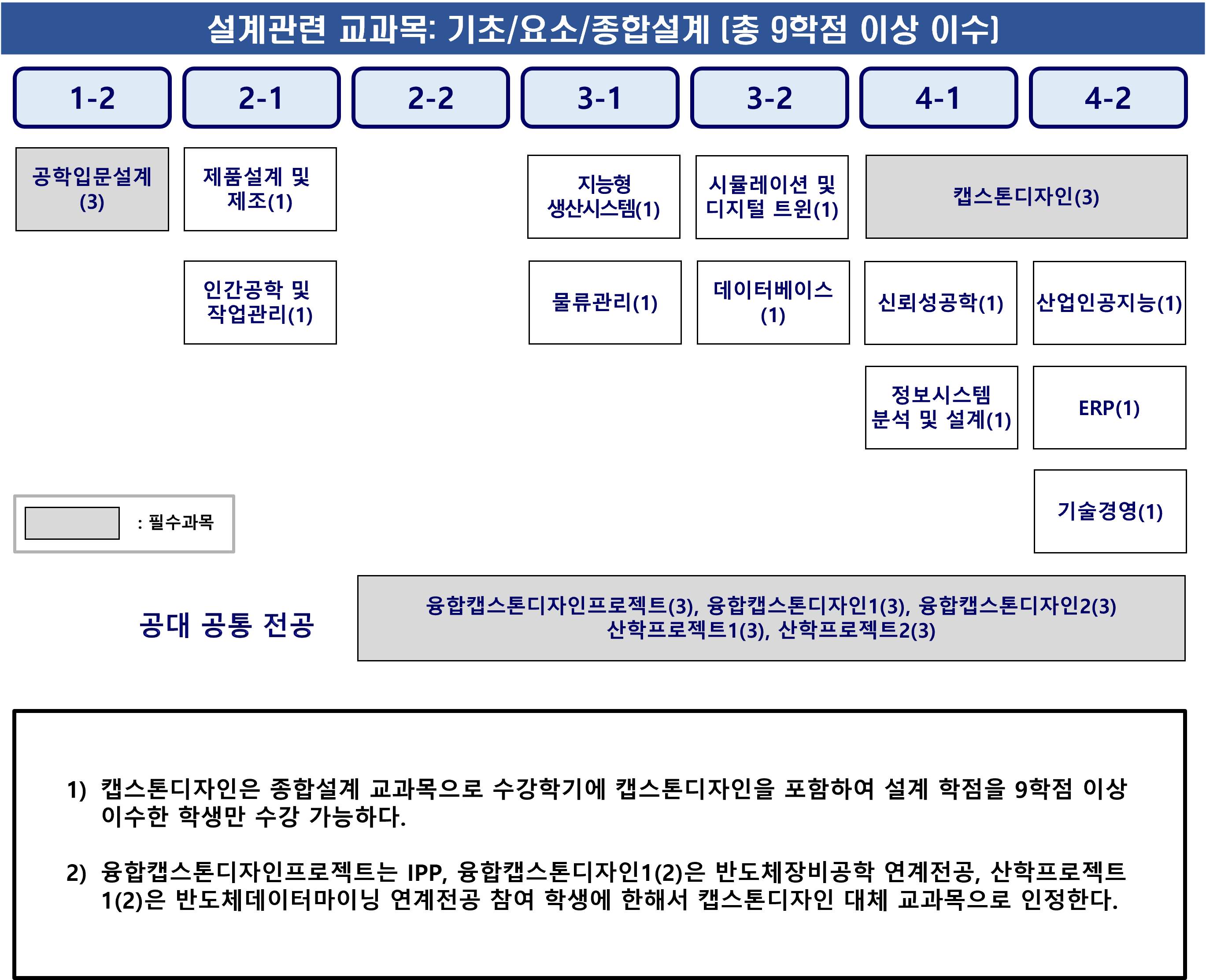 공학인증 설계이수도