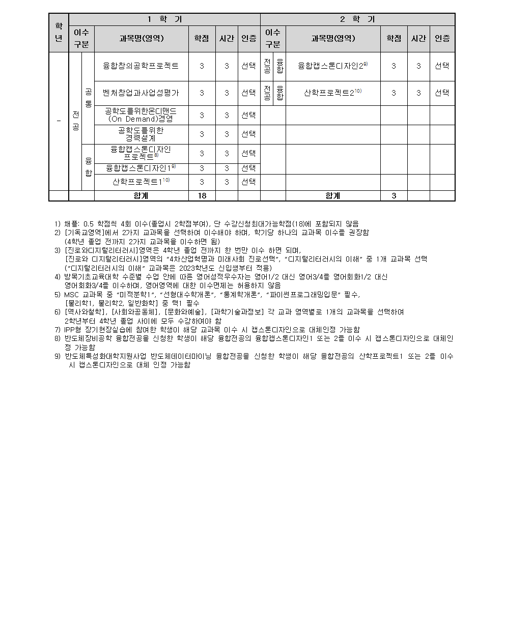 비인증교과과정