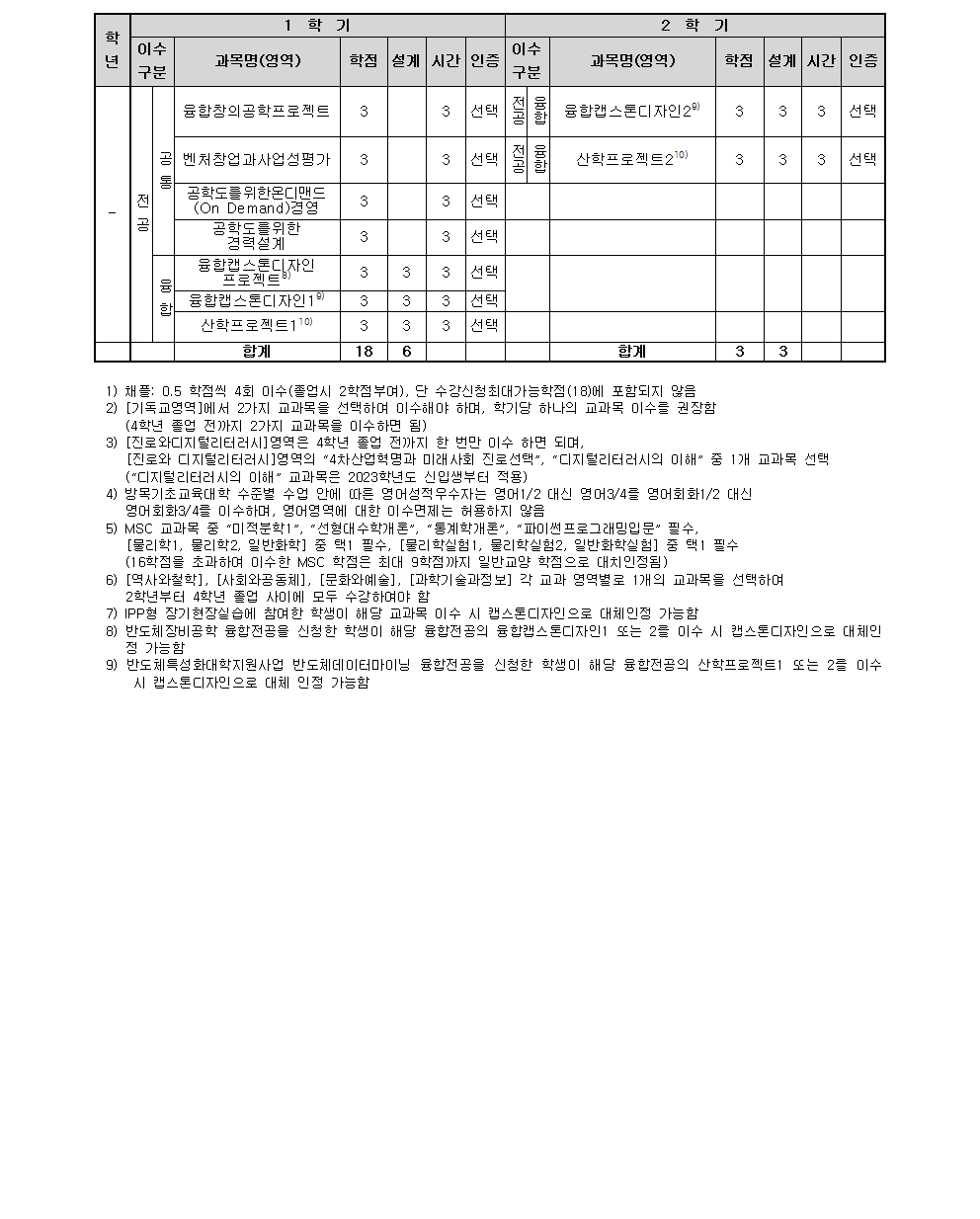 인증교과과정